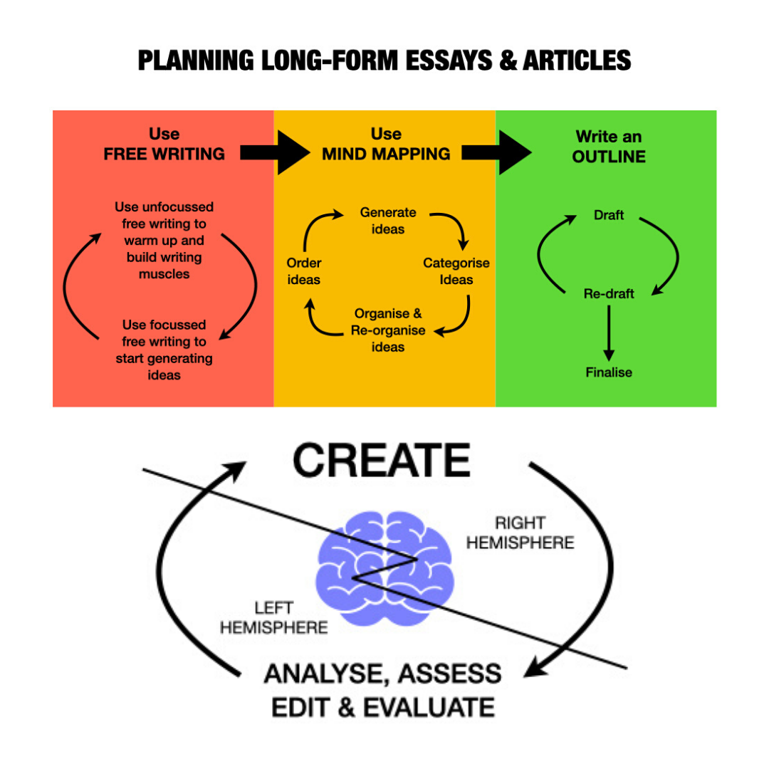 How do I get started writing better long-form content?
