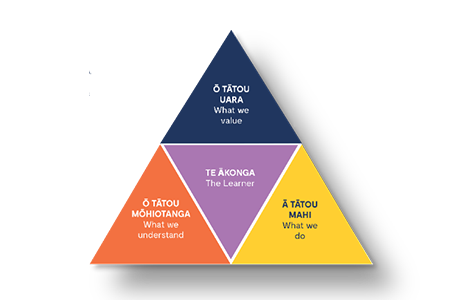 A Closer Look at Ako Aotearoa’s Tapatoru Programme: Bringing Cultural Values to the Classroom