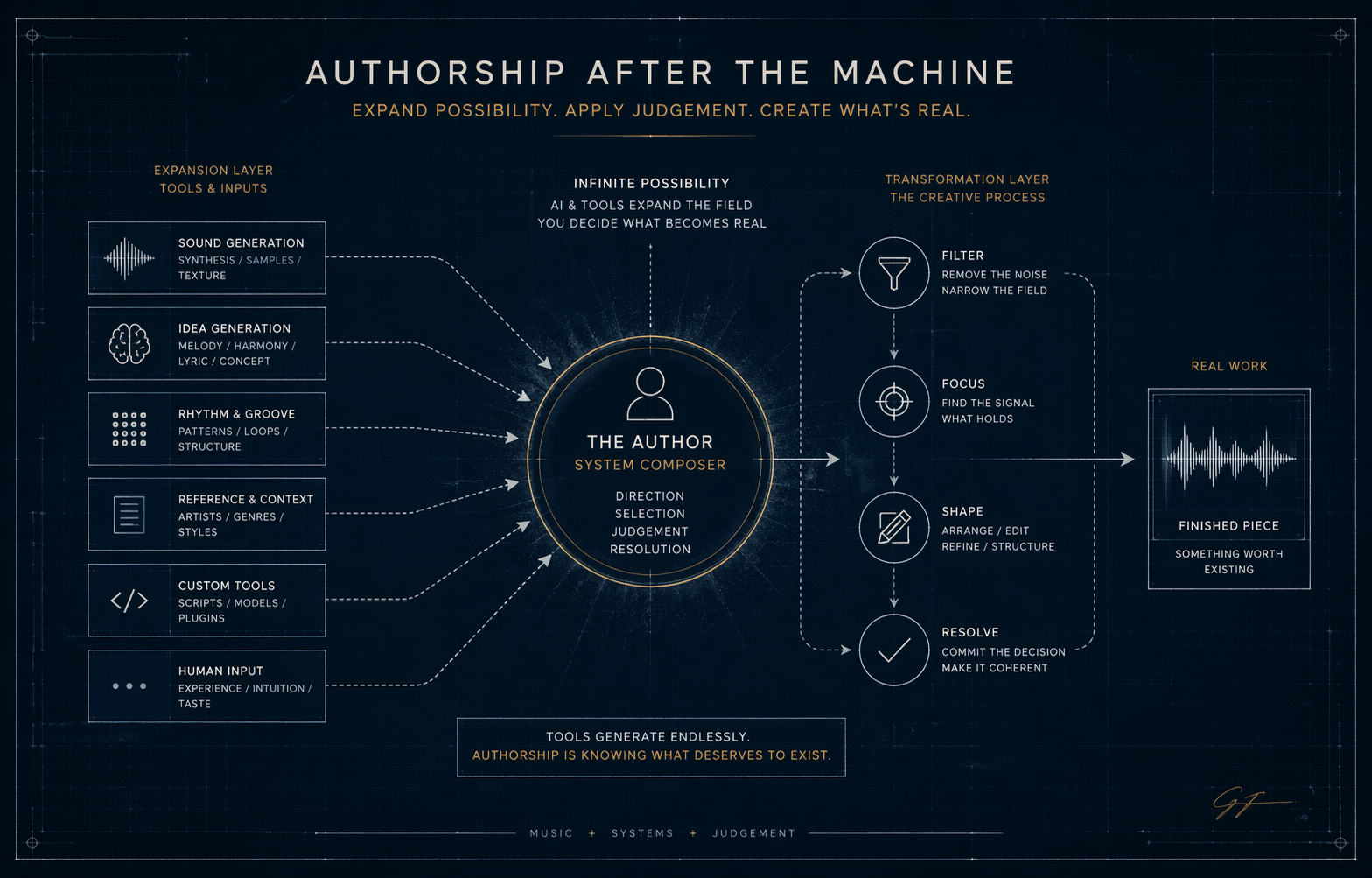 Authorship After the Machine: Why I Don’t Make “AI Music”